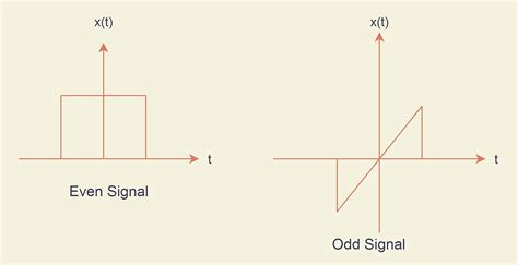 even part of a signal.